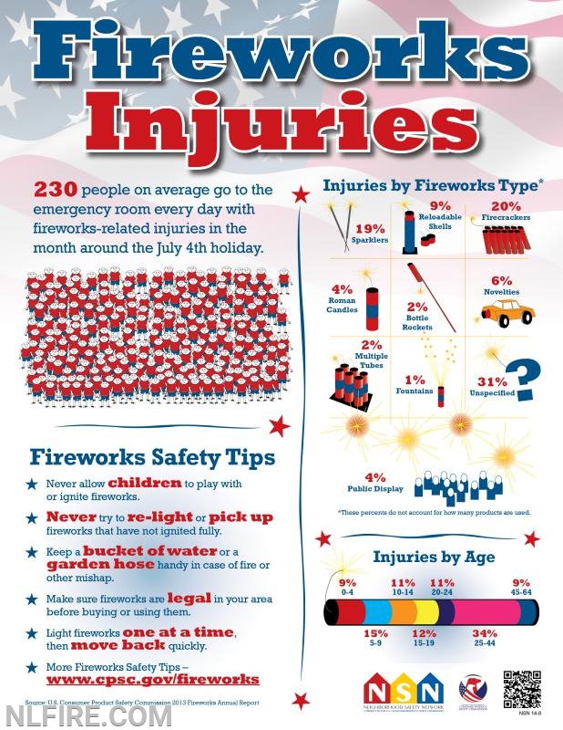 Stay Safe This Fourth of July Firework Safety Tips from the New Lenox